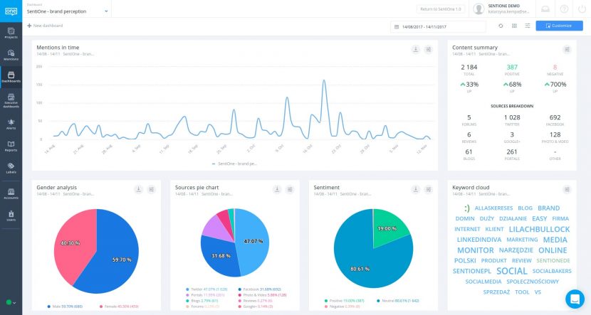 Visuelles Analyse-Dashboard für Social-Media-Erwähnungen in SentiOne-Plattform Visuelles Analyse-Dashboard für Social-Media-Erwähnungen in SentiOne-Plattform