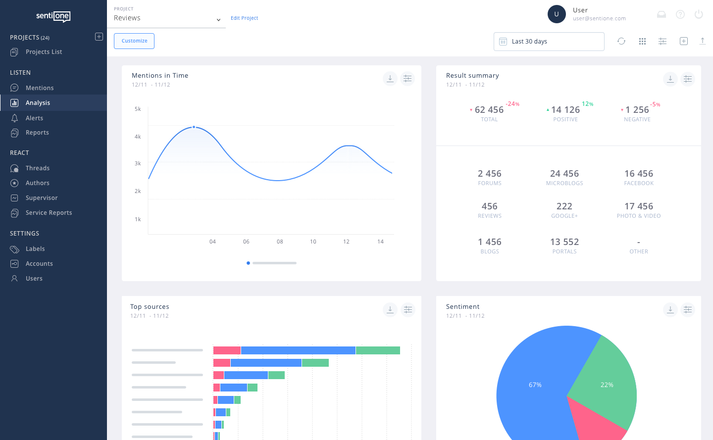 analityka social media dashboard