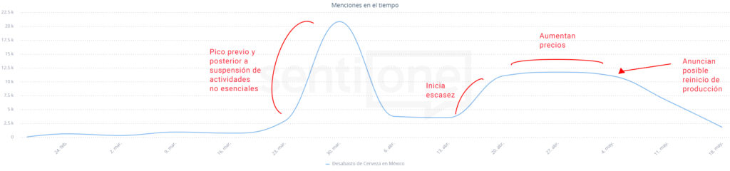 Menciones en el tiempo sobre escasez de cerveza
