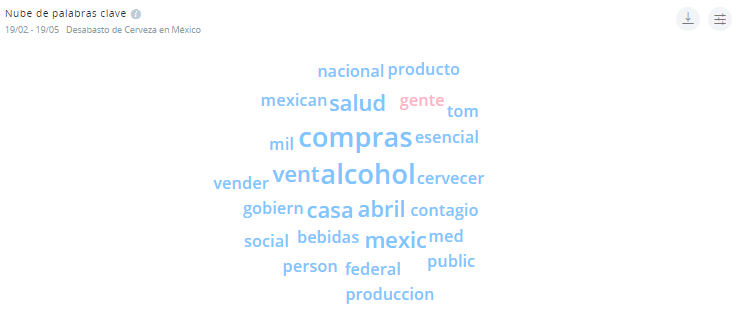 Nube de Palabras Clave Escasez de Cerveza 