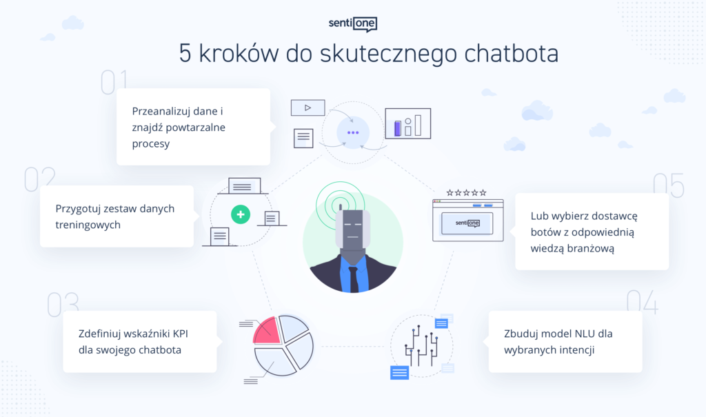 Pięć kroków do skutecznego chatbota