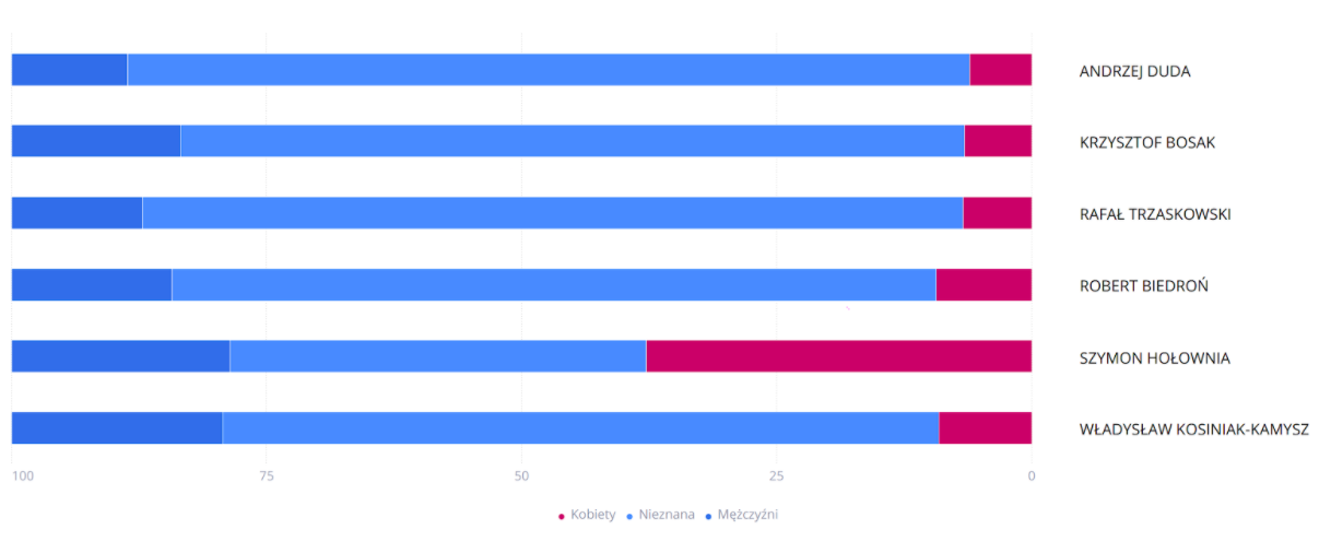 podzial dyskusji w oprciu o plec wybory prezedenckie 2020 opinie internautow SentiOne