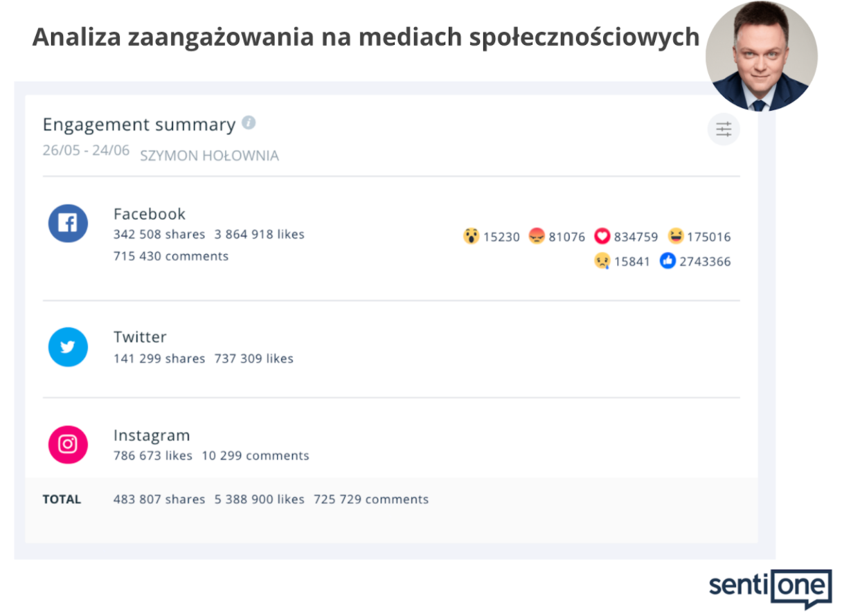 zaangazowanie szymon holownia wybory prezedenckie 2020 wypowiedzi internautow SentiOne