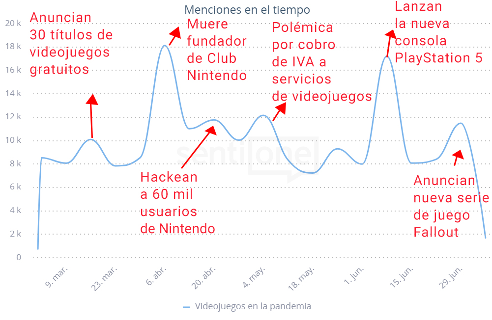 Menciones en el Tiempo Videojuegos