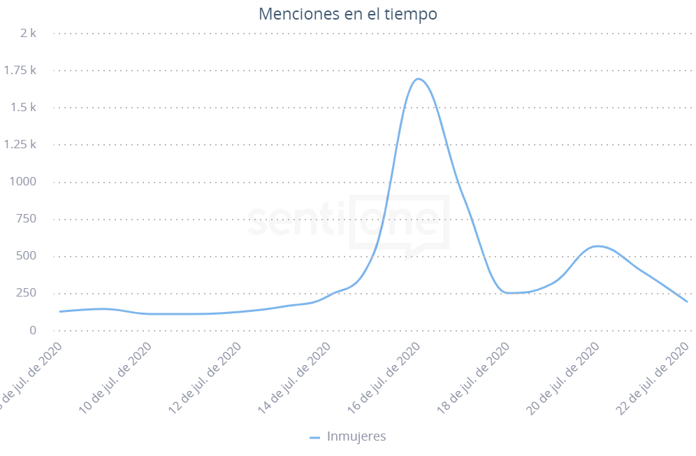 Menciones en el tiempo Inmujeres
