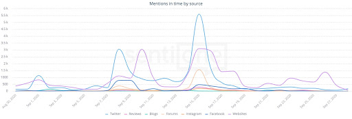 Twitter dwarfs the other sources of discussion.