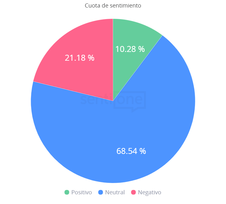 MeToo y su relevancia en 2020 Cuota de sentimiento