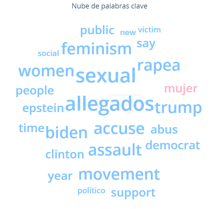 MeToo y su relevancia en 2020 Nube de palabras