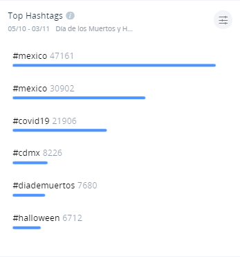 Día de Muertos Top Hashtags