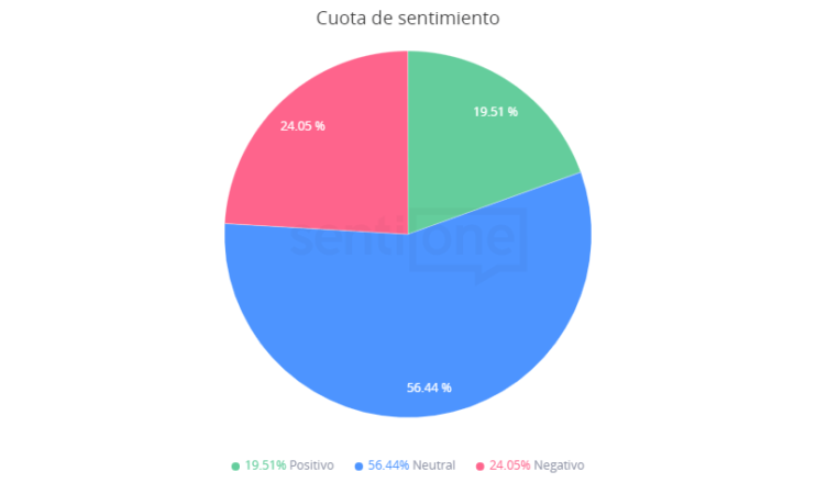 Aeroméxico e Interjet Cuota de Sentimiento