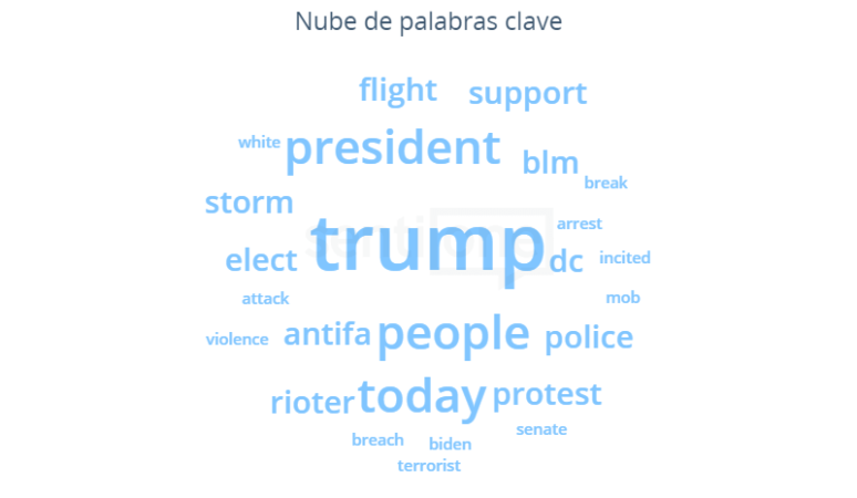 Nube de palabras clave La toma del Capitolio