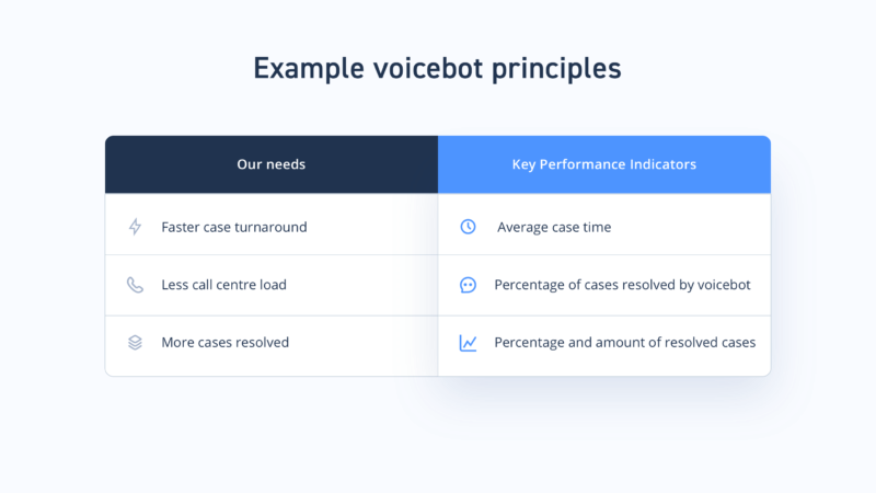 A table describing the principles for an example voicebot.