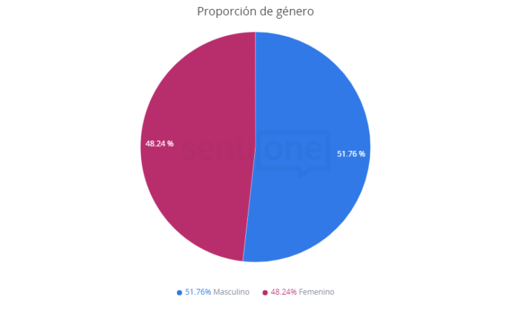 14 de Febrero Proporción de género