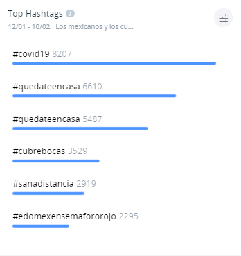 Los mexicanos y su actitud hacia el cubrebocas Top Hashtags