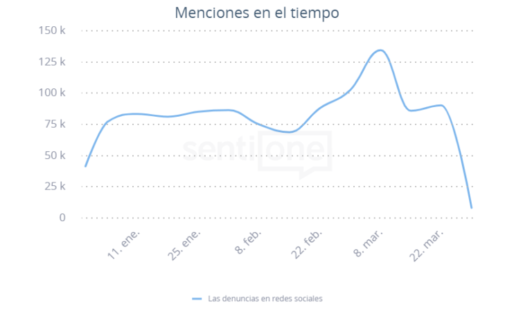 Menciones en el tiempo Las denuncias en redes sociales