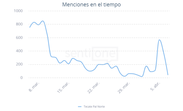 Tecate Pal Norte Menciones en el Tiempo