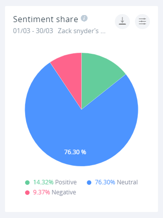 Sentiment share for the Snyder Cut, as detected by SentiOne: 14.32% of mentions are positive, 9.37% are negative, 76.30% are neutral.
