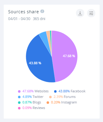 Podział źródeł wzmianek dla filmu 365 dni - prawie połowa (47.68%) pochodzi ze stron branżowych.