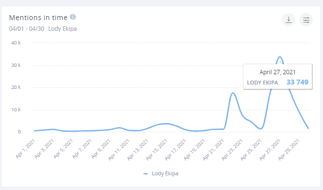 Wzmianki na temat lodów Ekipy wciąż rosną