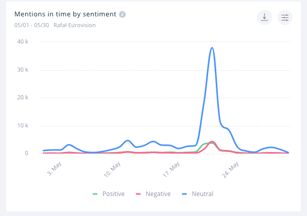 Na wykresie widać wyraźnie jak rosło rozczarowanie z występu Rafała Brzozowskiego.