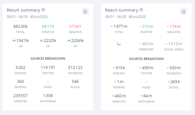 Podsumowanie statystyk dla Euro 2020, z samej Polski. Posty na ten temat osiągnęły niemal dwa miliardy wyświetleń.