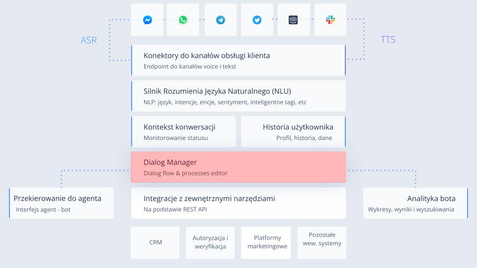 Architektura chatbota AI SentiOne Automate